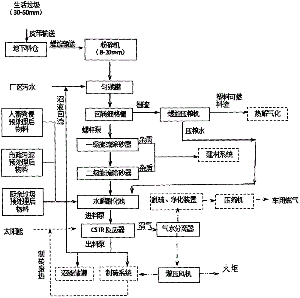 利用餐廚垃圾、污泥與生活垃圾有機(jī)物制備沼氣的系統(tǒng)的制作方法附圖